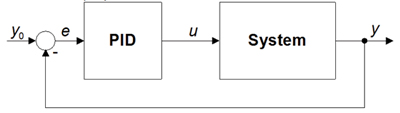 Closed-loop system with PID controller Closed-loop system with PID controller